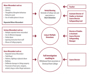 Discipline Diagram